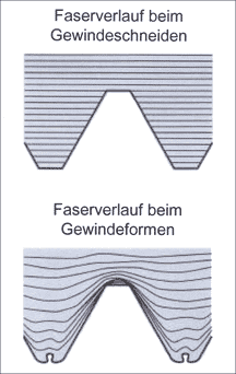 Gewinde gewinde